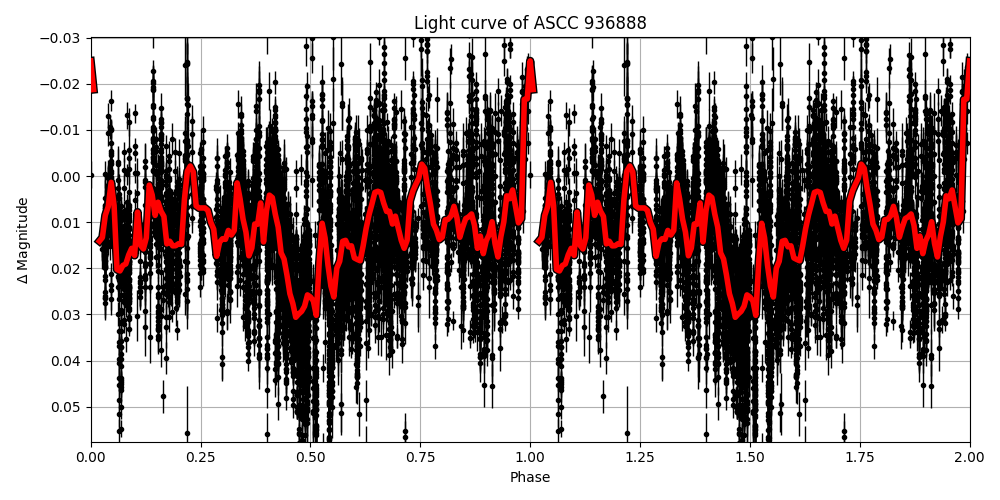 Light curve