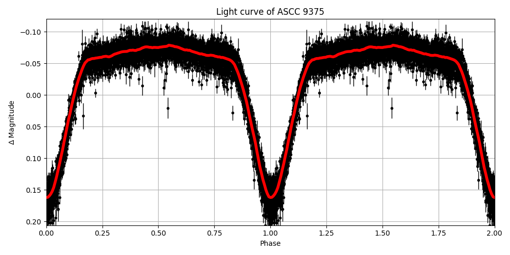 Light curve