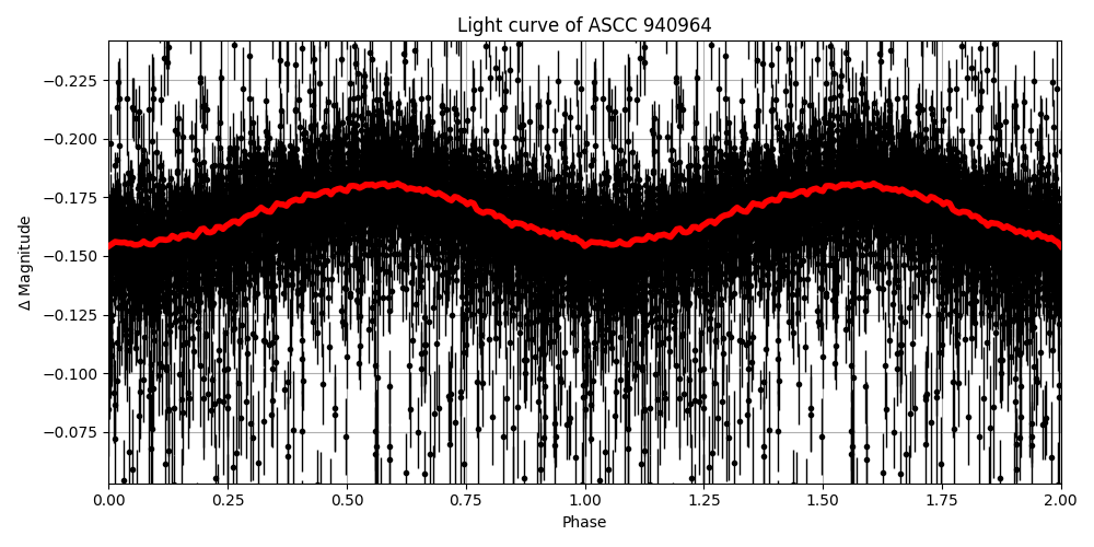 Light curve