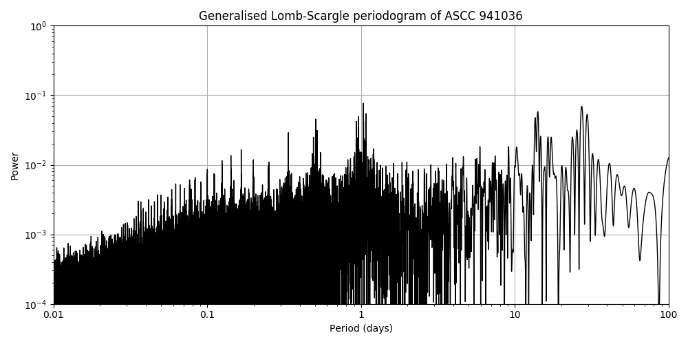Periodogram