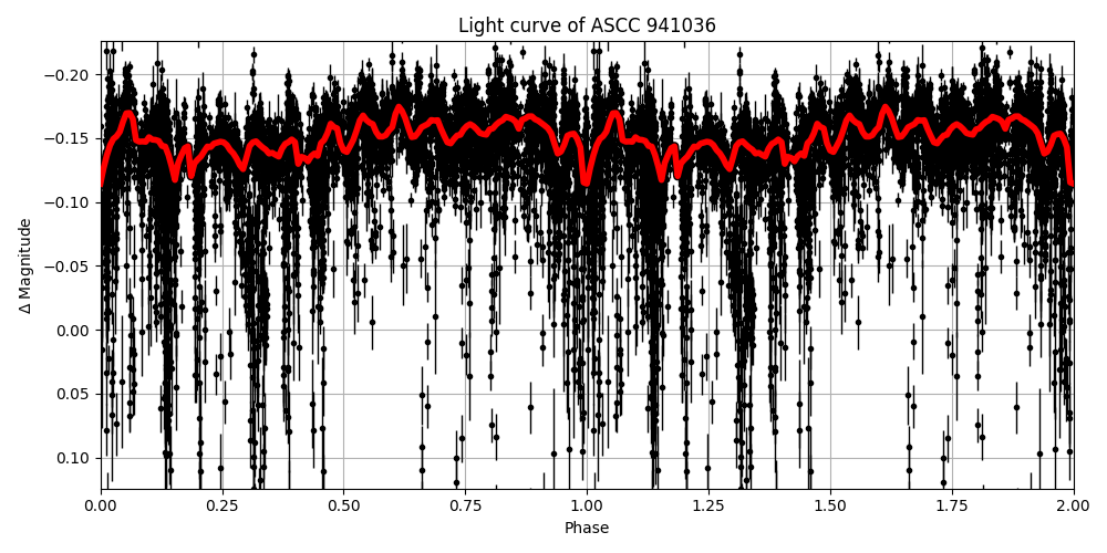 Light curve