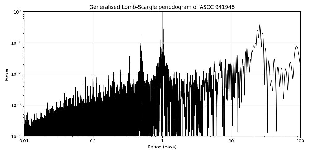 Periodogram