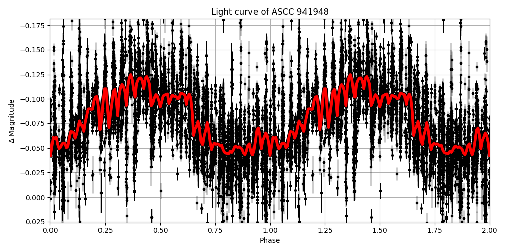 Light curve