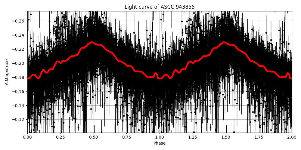 Light curve