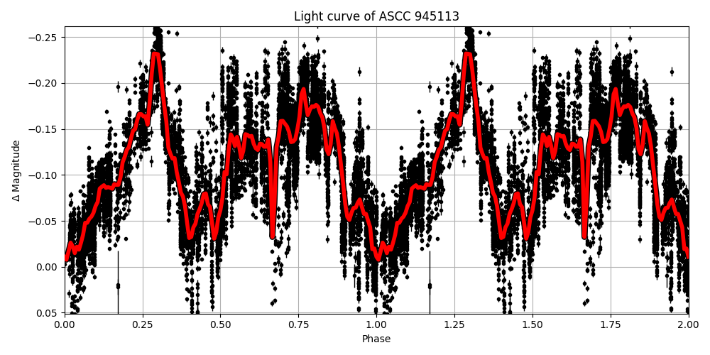 Light curve