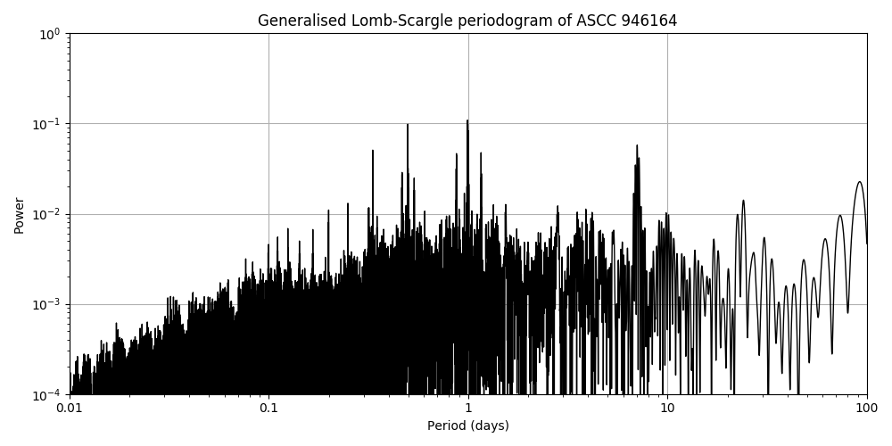 Periodogram