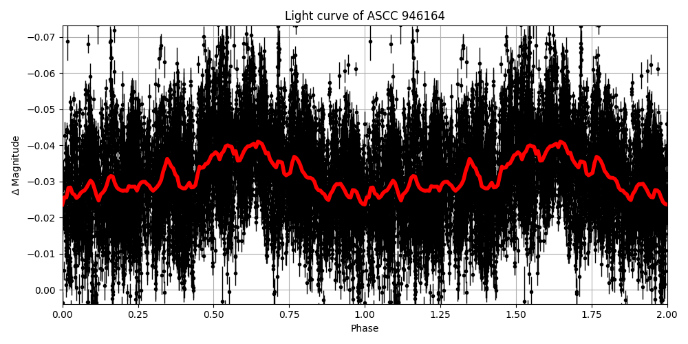 Light curve