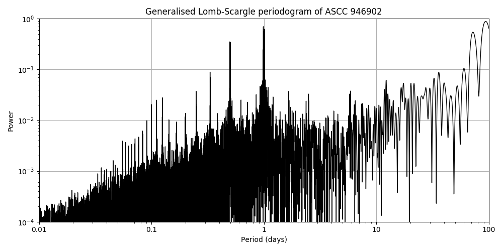 Periodogram
