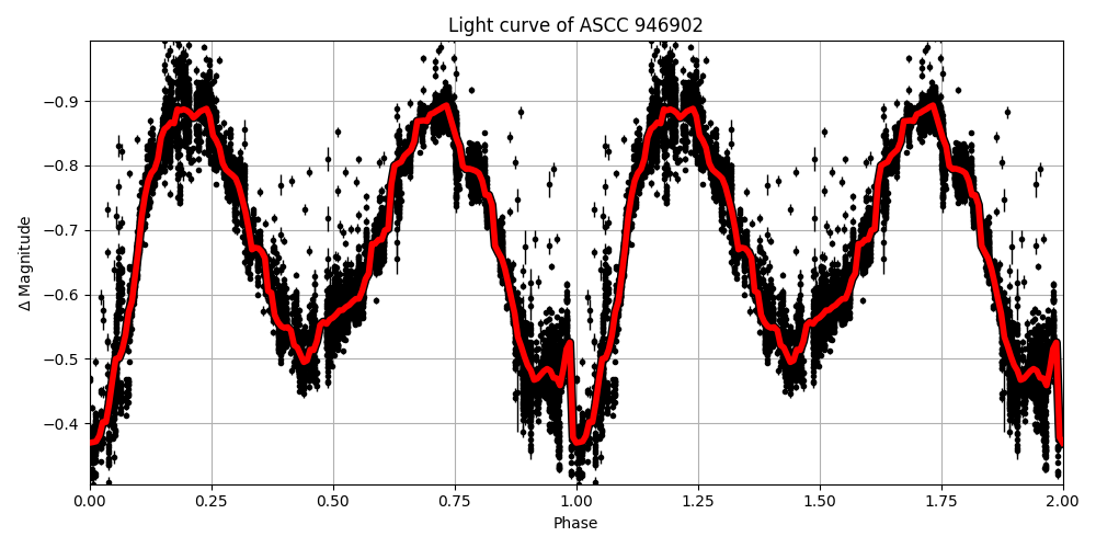 Light curve