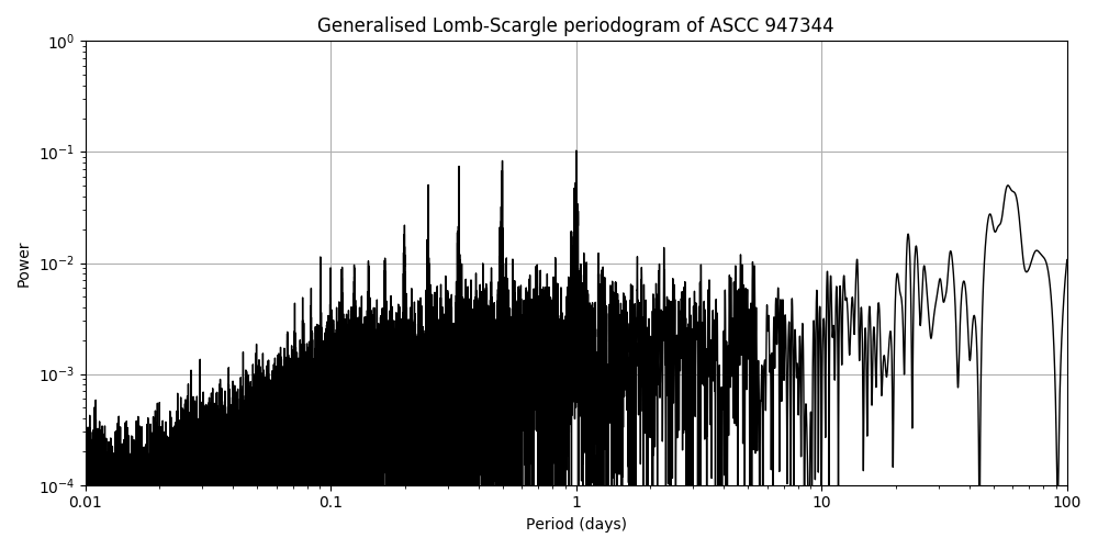 Periodogram