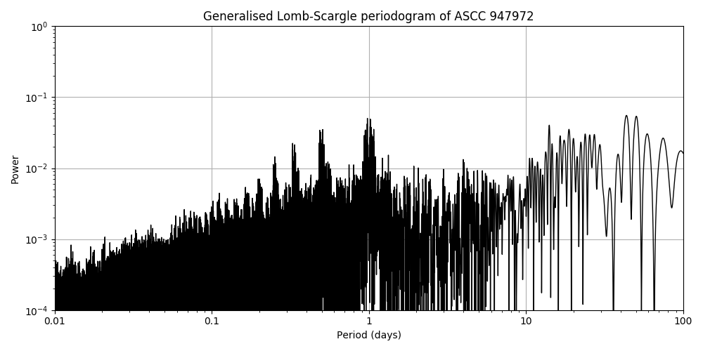 Periodogram