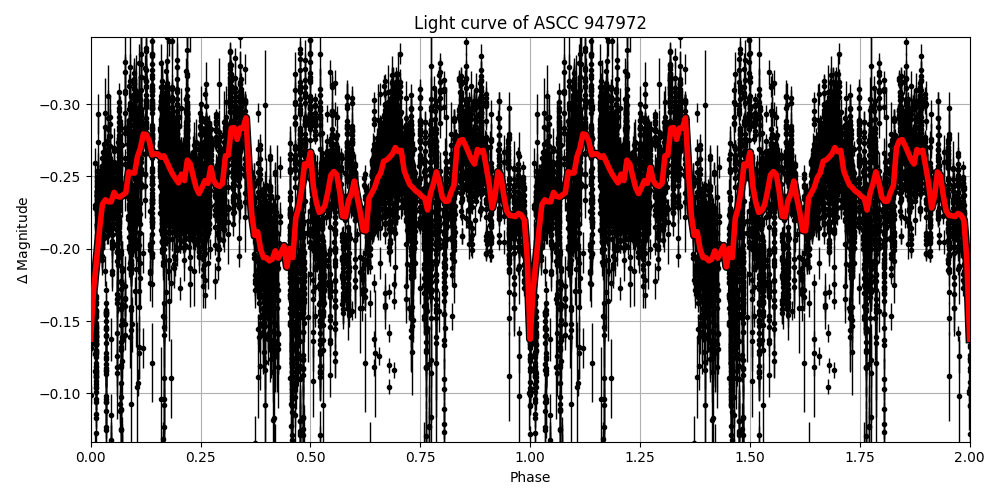 Light curve