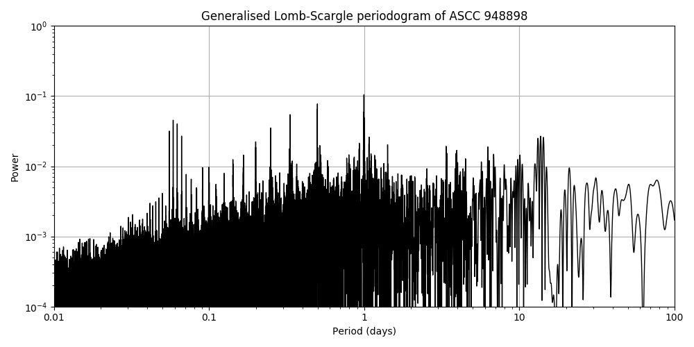 Periodogram