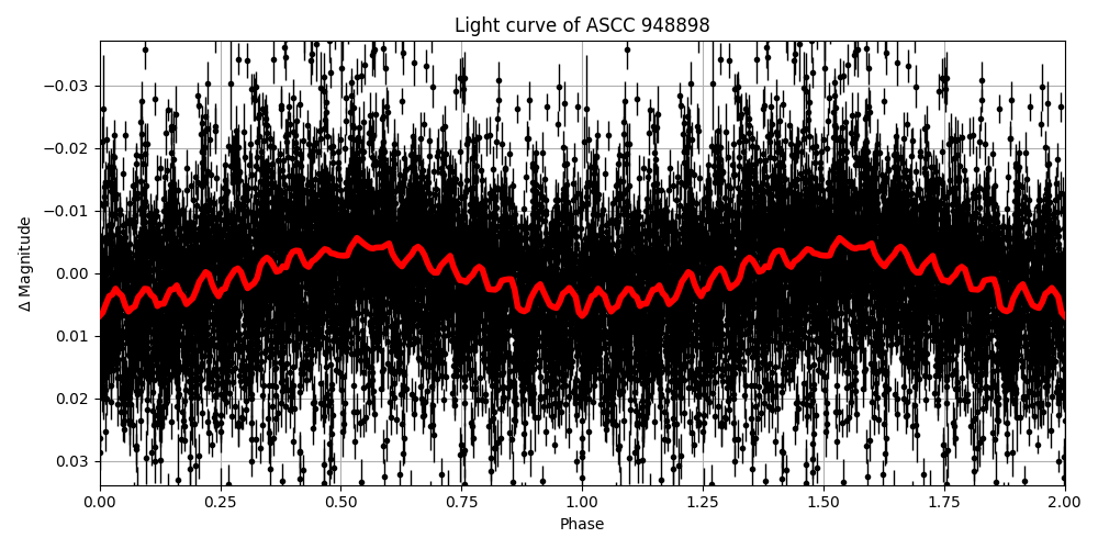 Light curve