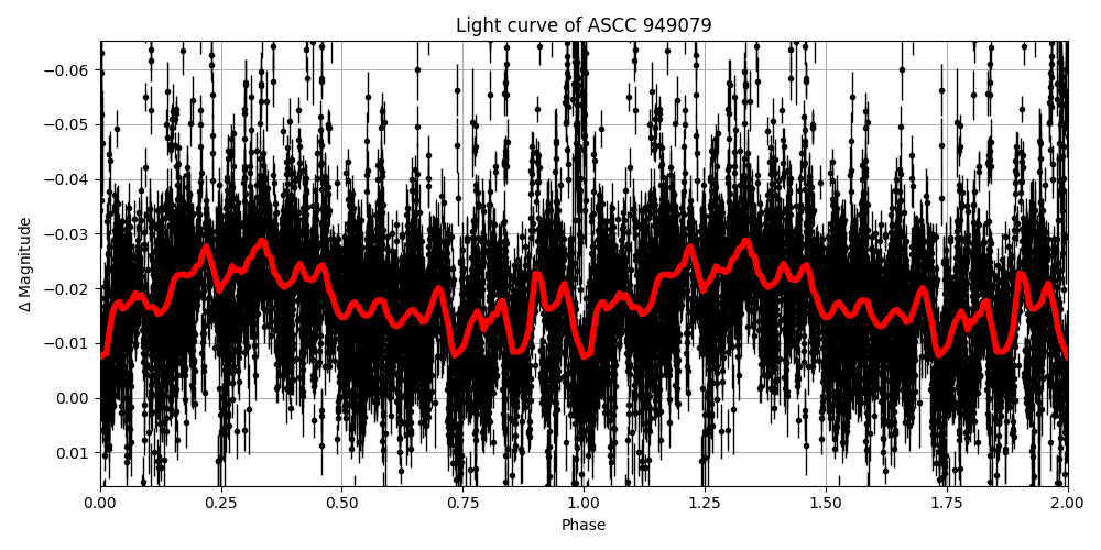 Light curve