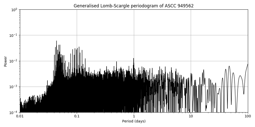 Periodogram