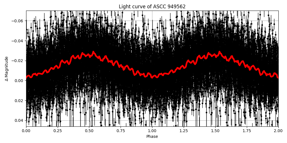 Light curve