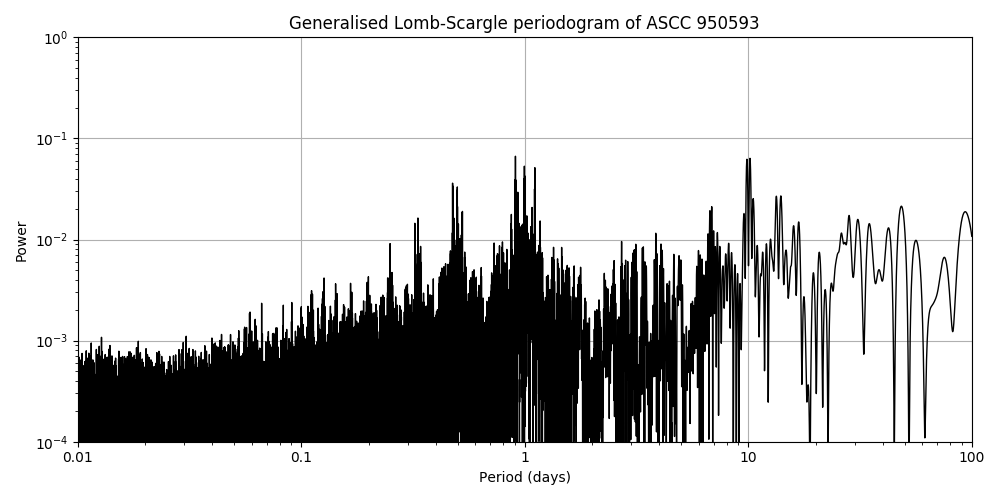 Periodogram