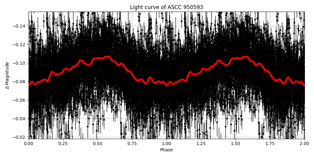 Light curve