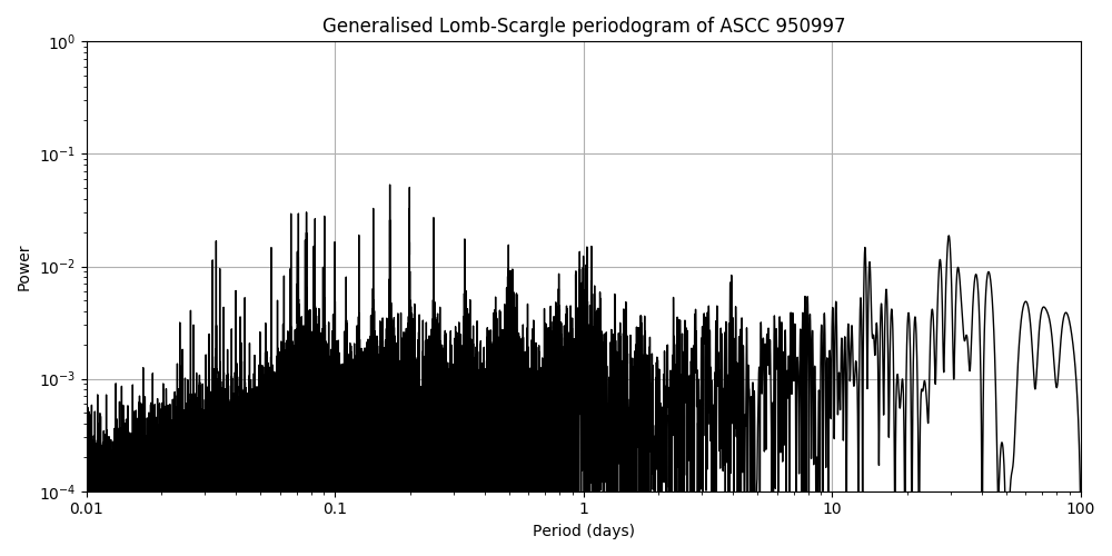 Periodogram