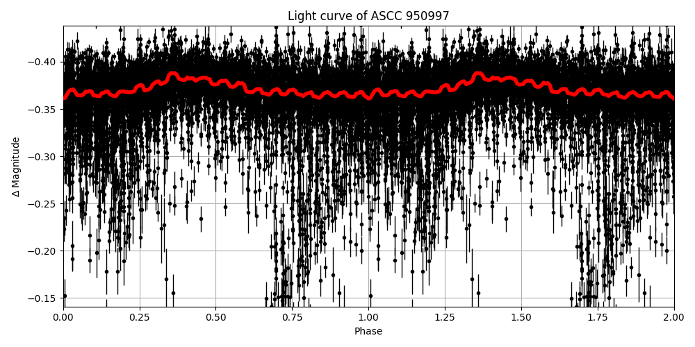 Light curve