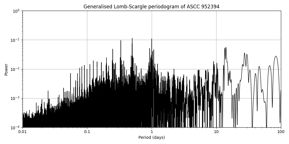 Periodogram