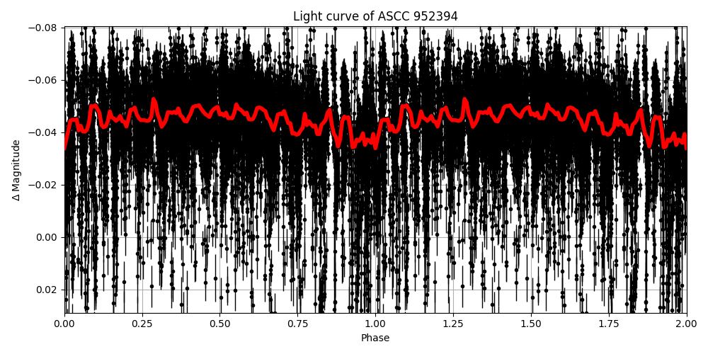 Light curve