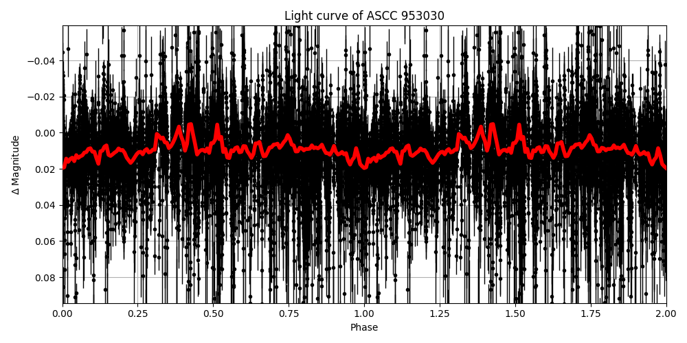 Light curve