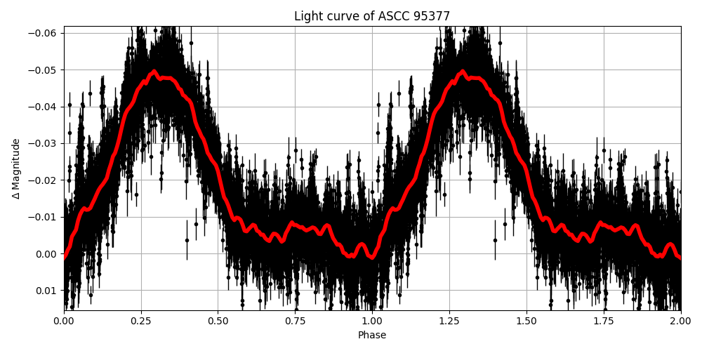 Light curve
