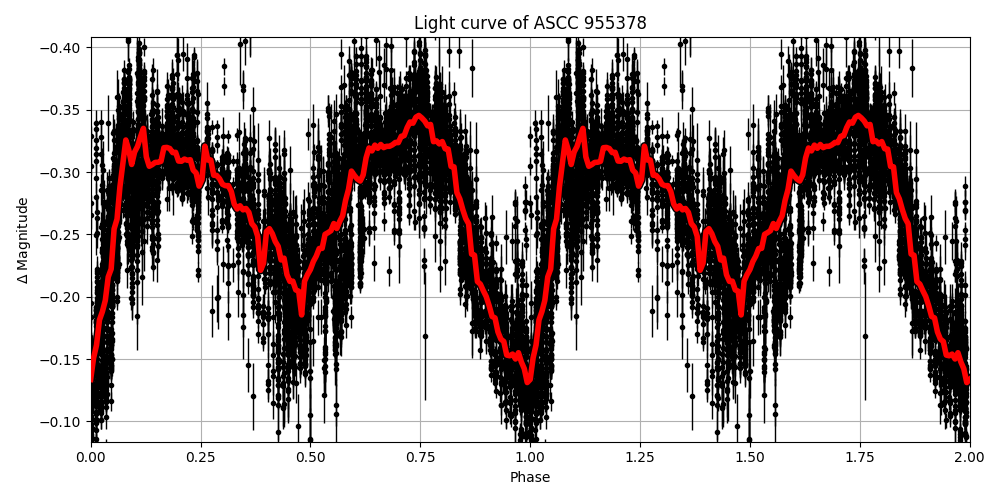 Light curve