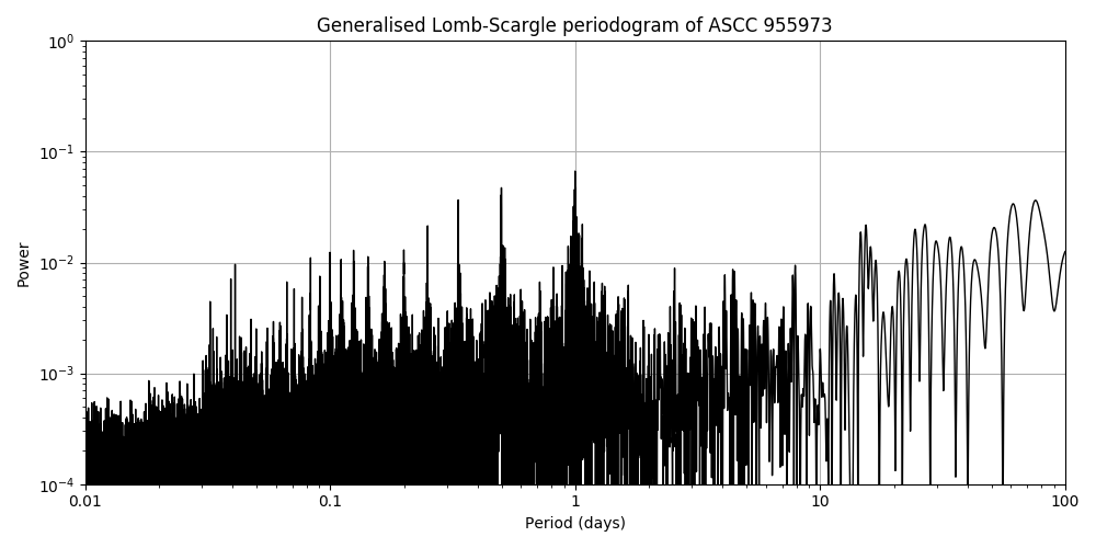 Periodogram