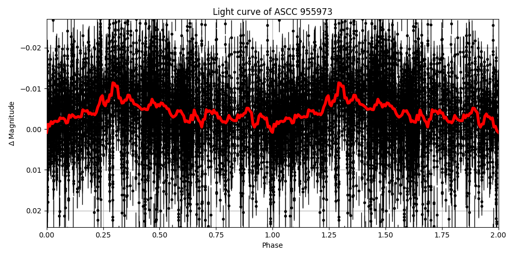 Light curve
