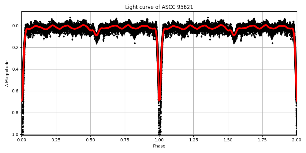Light curve
