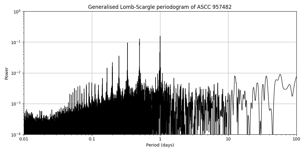 Periodogram