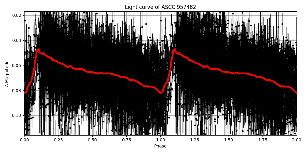 Light curve