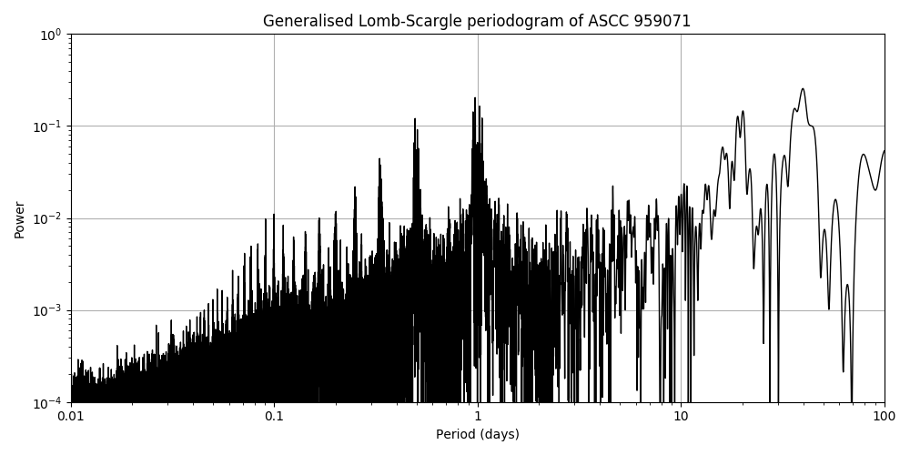 Periodogram