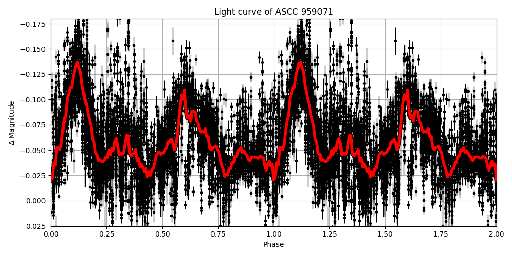 Light curve
