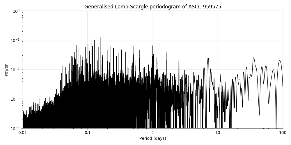 Periodogram