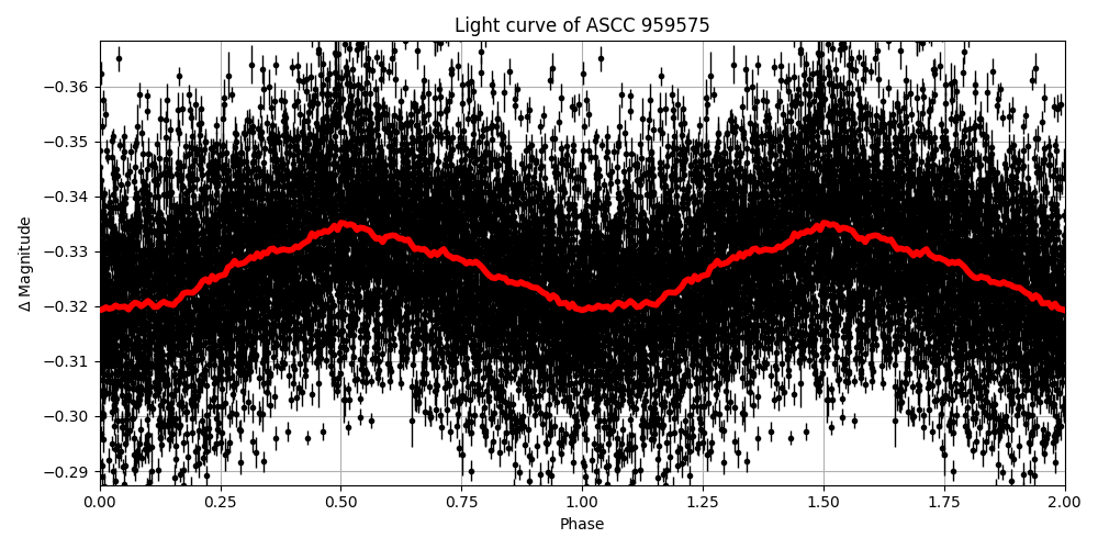 Light curve