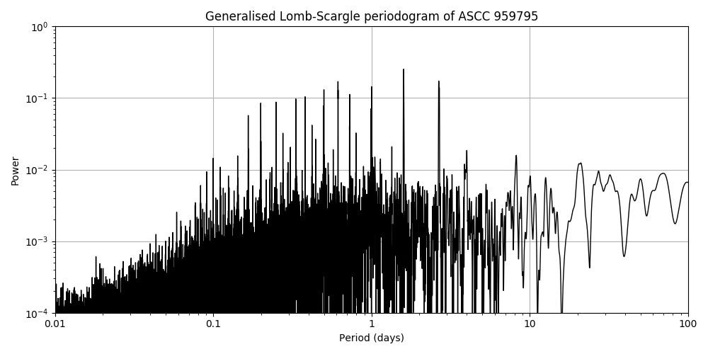 Periodogram