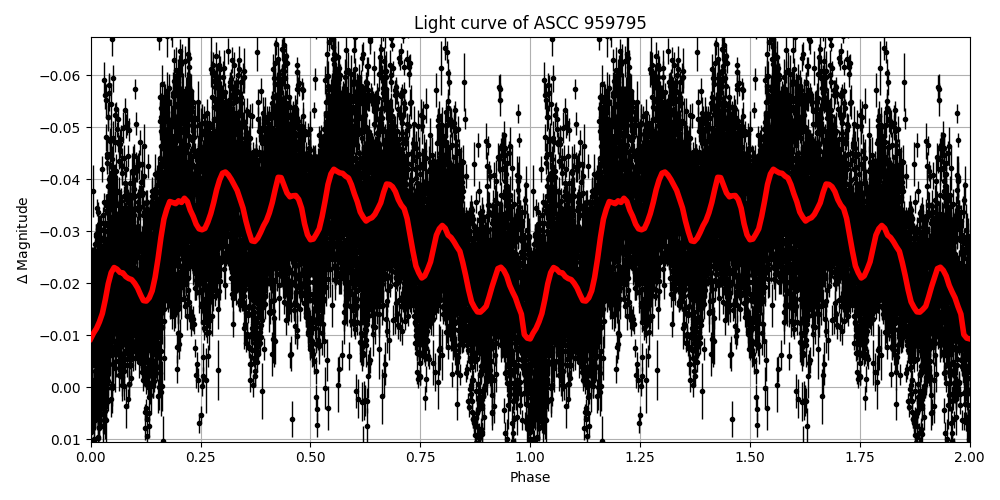 Light curve