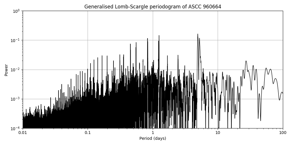 Periodogram