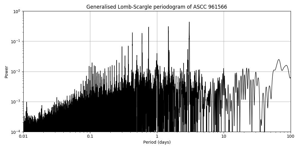 Periodogram