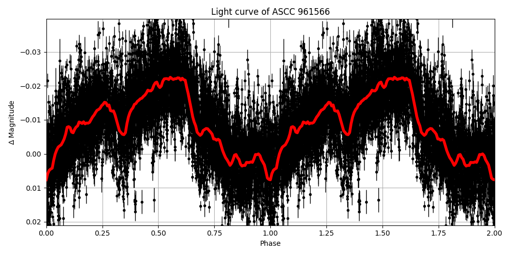 Light curve