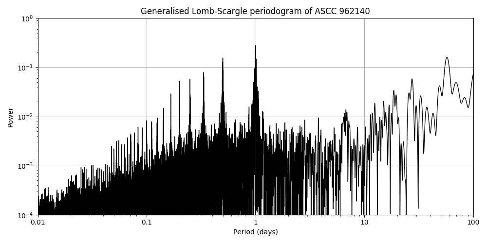 Periodogram