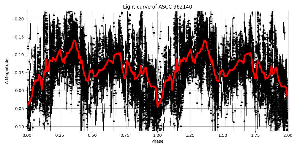 Light curve
