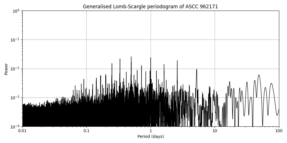 Periodogram