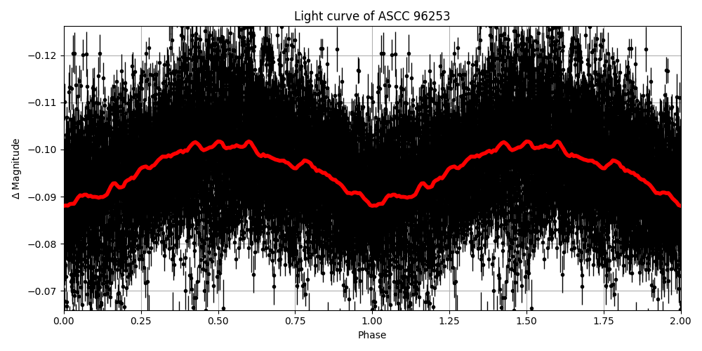 Light curve