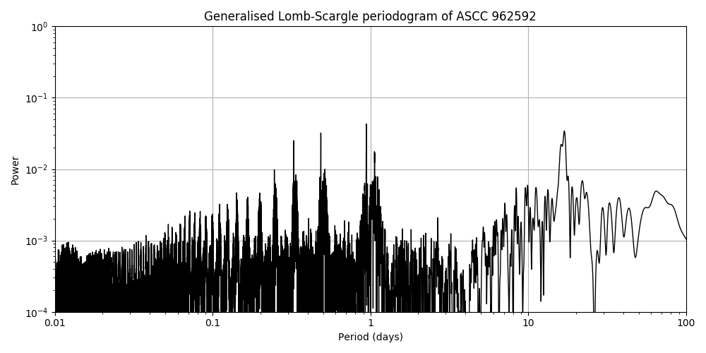 Periodogram