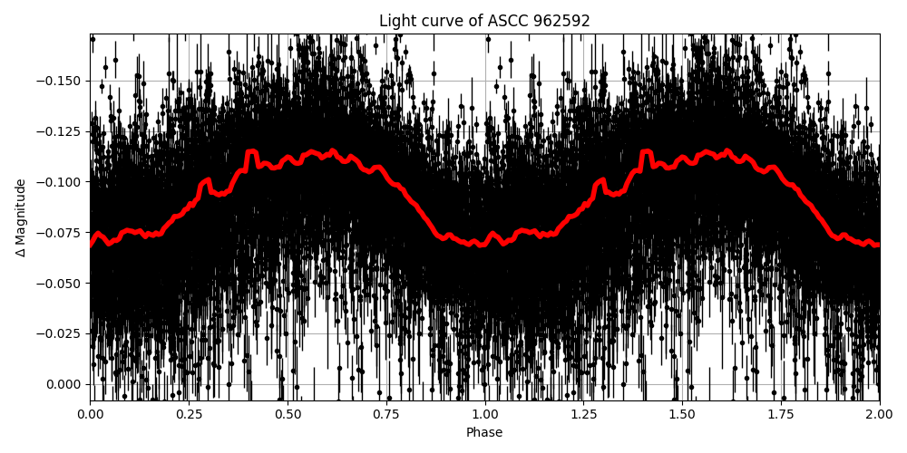 Light curve